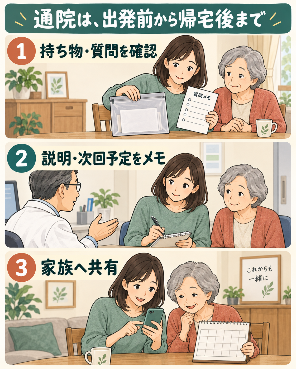 出発前に持ち物と質問を確認し、診察時の説明と次回予定をメモして、帰宅後に家族へ共有する流れ。